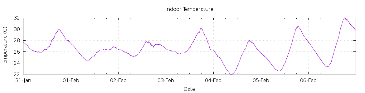 [7-day Indoor Temperature]