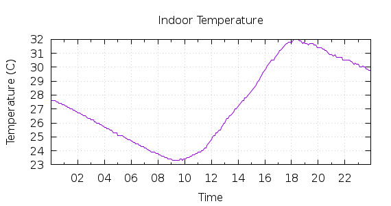 [1-day Indoor Temperature]