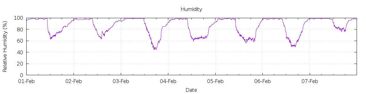 [7-day Humidity]