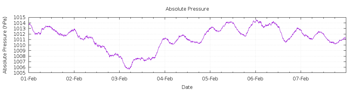 [7-day Pressure]