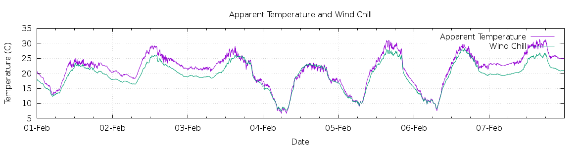 [7-day Apparent Temperature and Wind Chill]