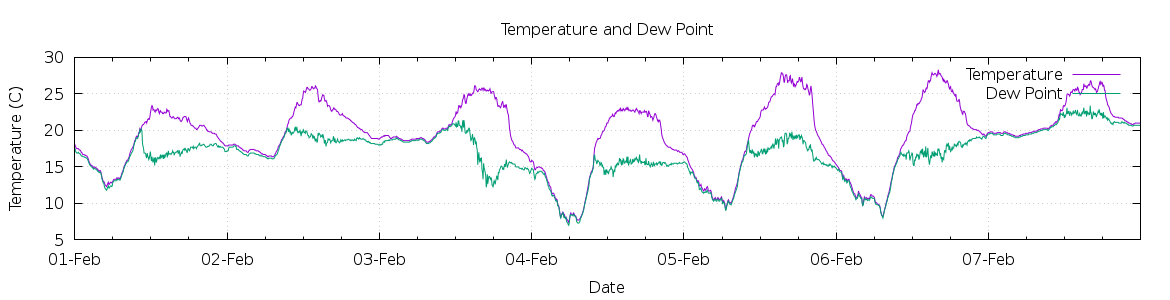 [7-day Temperature and Dew Point]