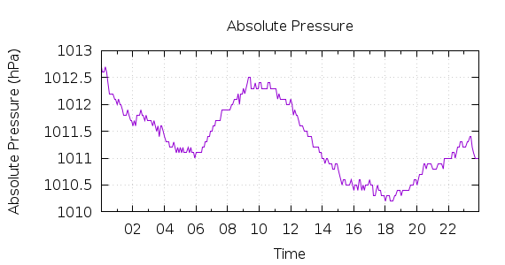 [1-day Pressure]