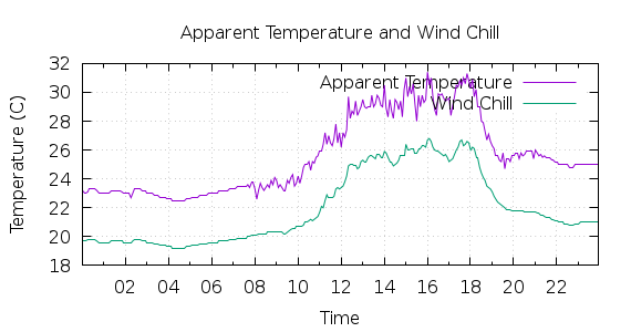 [1-day Apparent Temperature and Wind Chill]