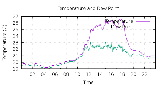 [1-day Temperature and Dew Point]