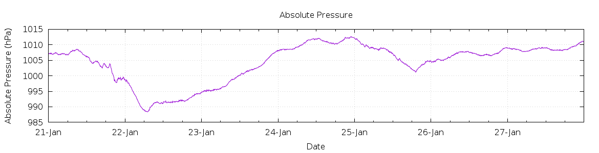 [7-day Pressure]