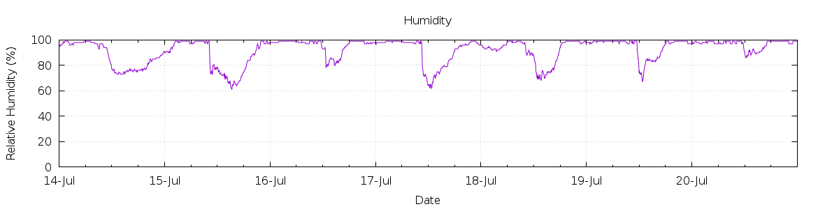 [7-day Humidity]