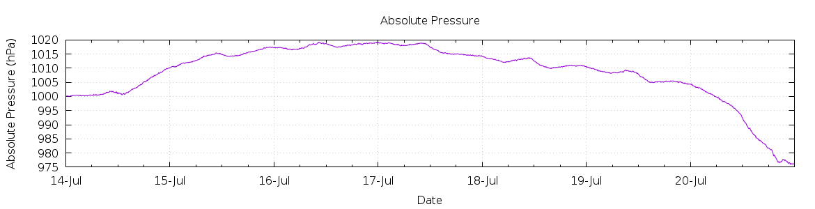 [7-day Pressure]