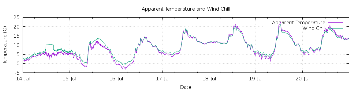 [7-day Apparent Temperature and Wind Chill]