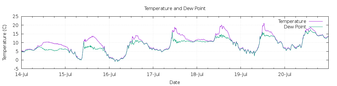 [7-day Temperature and Dew Point]