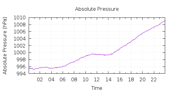 [1-day Pressure]