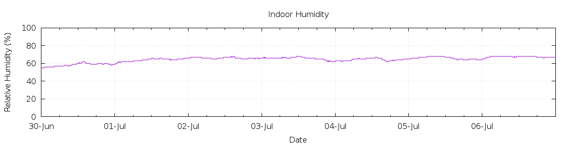 [7-day Humidity]