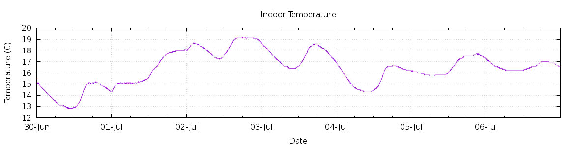 [7-day Indoor Temperature]