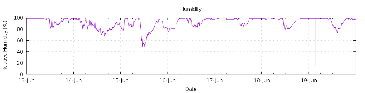 [7-day Humidity]
