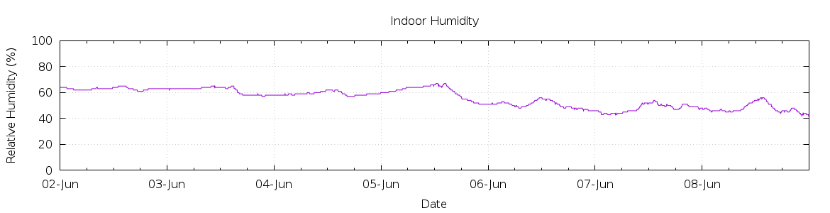 [7-day Humidity]