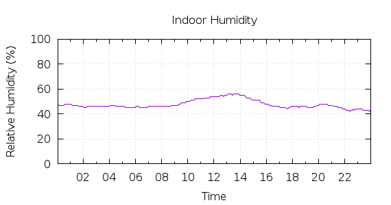 [1-day Humidity]