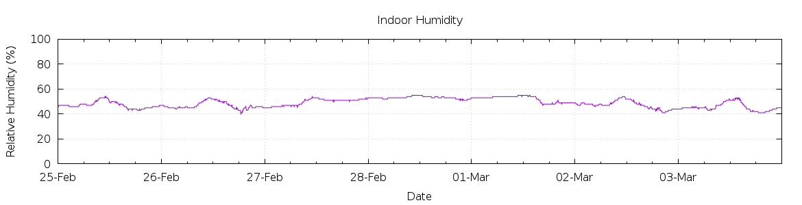 [7-day Humidity]