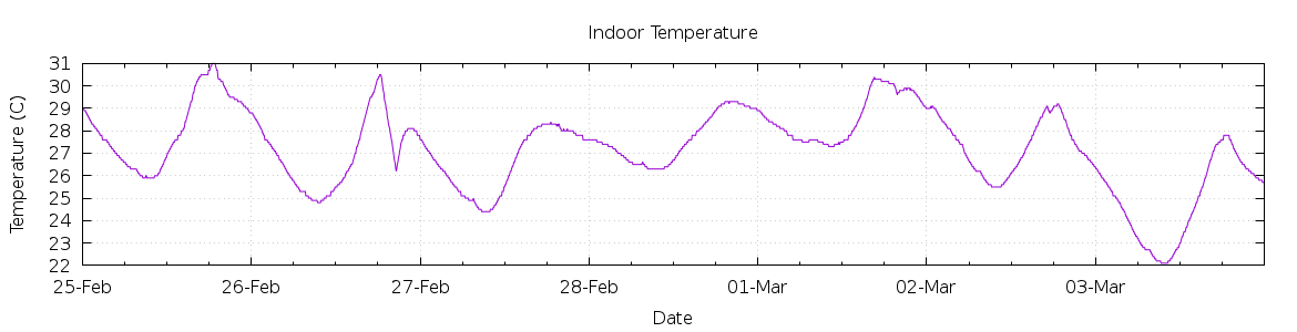 [7-day Indoor Temperature]