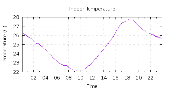 [1-day Indoor Temperature]