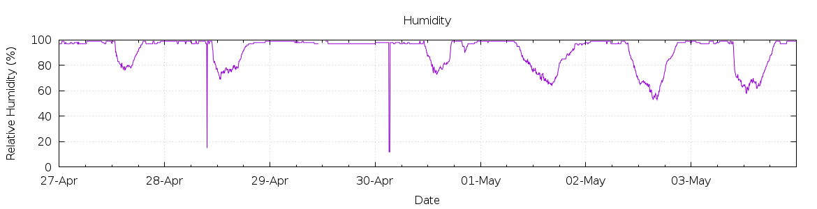 [7-day Humidity]