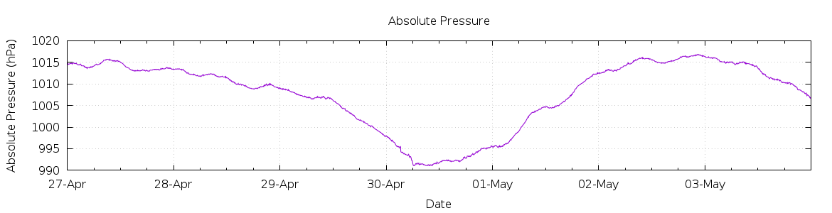 [7-day Pressure]