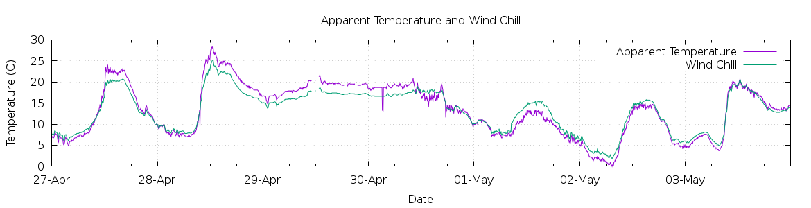 [7-day Apparent Temperature and Wind Chill]