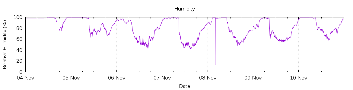 [7-day Humidity]