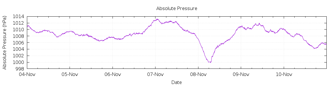 [7-day Pressure]