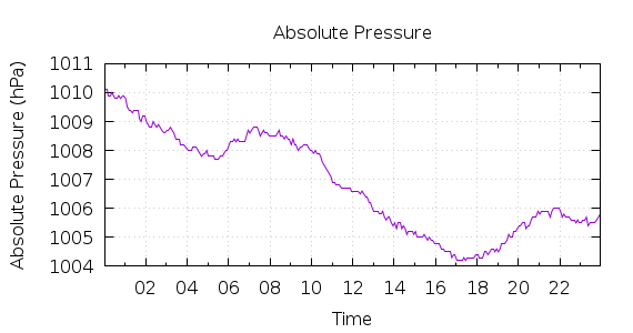 [1-day Pressure]