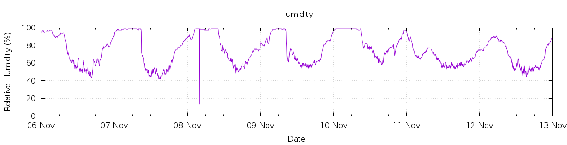 [7-day Humidity]