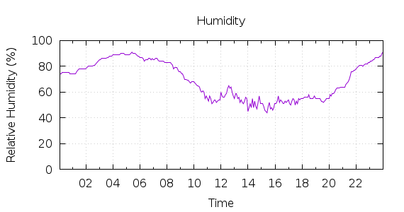 [1-day Humidity]