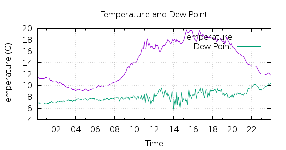 [1-day Temperature and Dew Point]