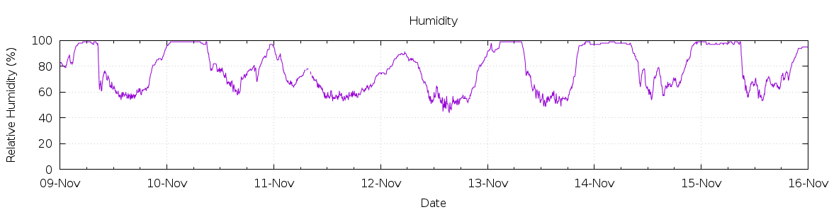 [7-day Humidity]