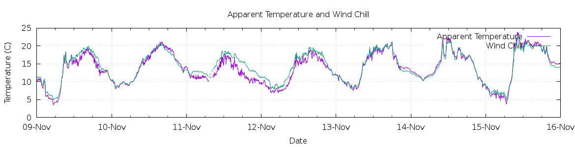 [7-day Apparent Temperature and Wind Chill]