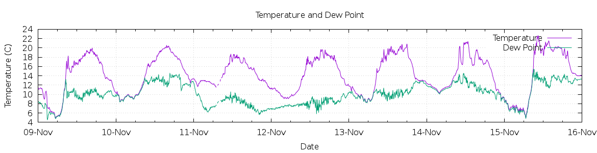 [7-day Temperature and Dew Point]