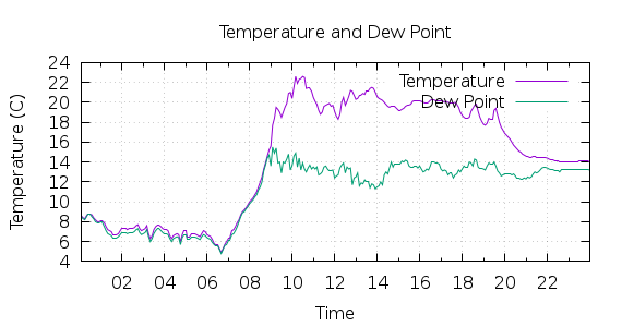 [1-day Temperature and Dew Point]