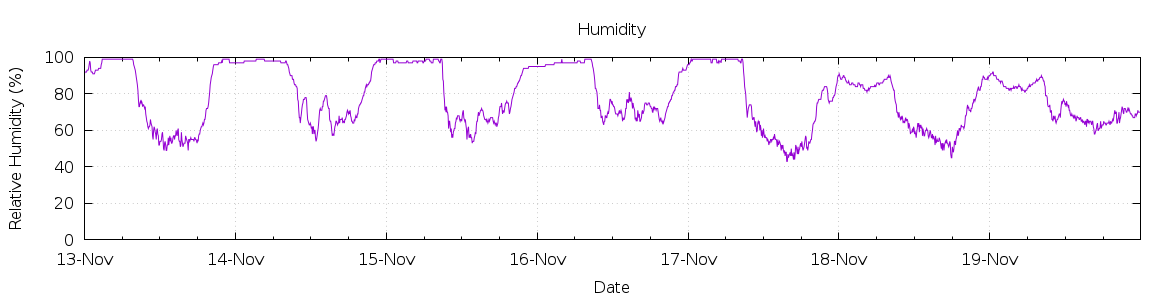 [7-day Humidity]