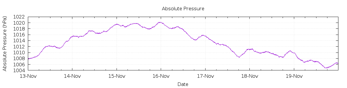 [7-day Pressure]