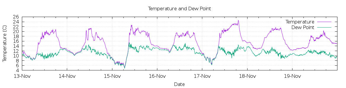 [7-day Temperature and Dew Point]