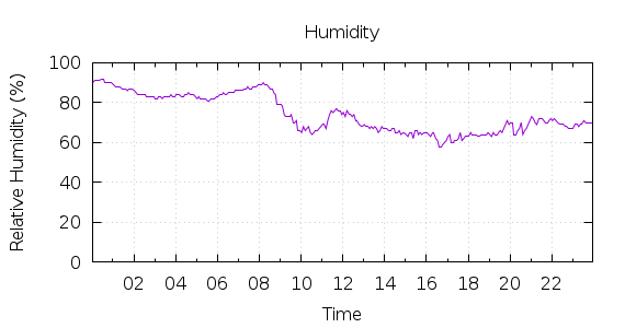 [1-day Humidity]