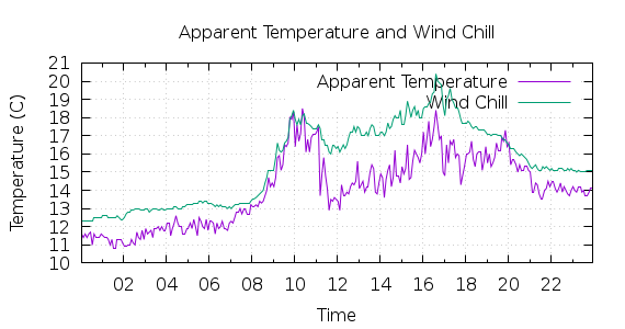 [1-day Apparent Temperature and Wind Chill]