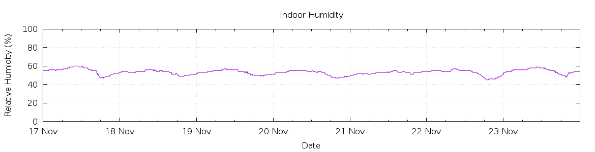 [7-day Humidity]