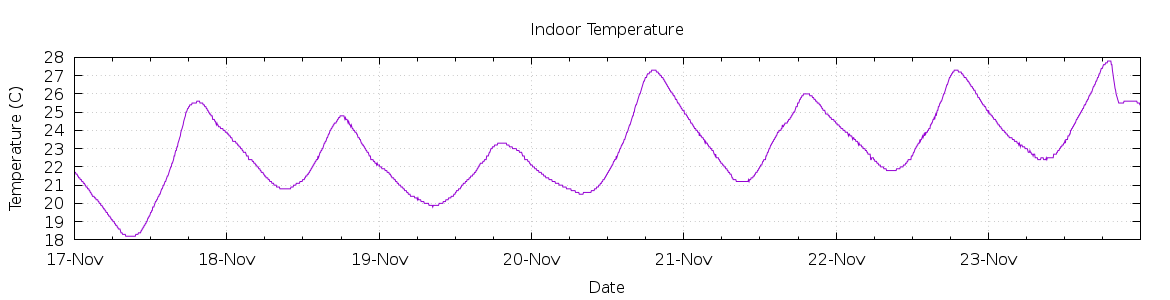 [7-day Indoor Temperature]