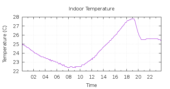 [1-day Indoor Temperature]