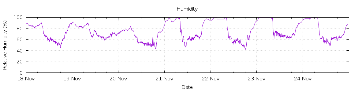 [7-day Humidity]