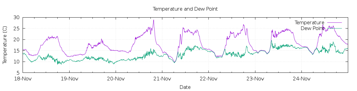 [7-day Temperature and Dew Point]