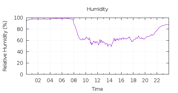 [1-day Humidity]