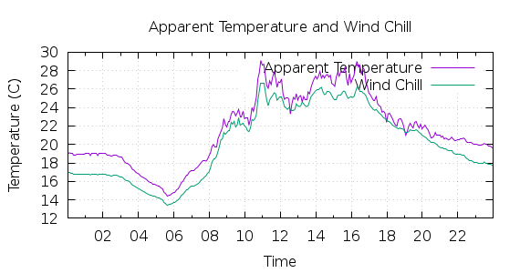 [1-day Apparent Temperature and Wind Chill]