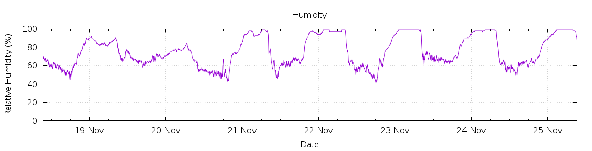 [7-day Humidity]