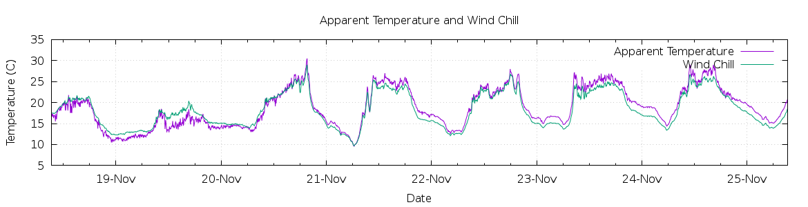 [7-day Apparent Temperature and Wind Chill]